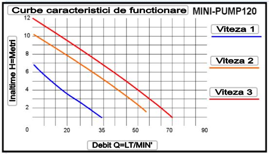 grafic functionare hidraulica performamte debit pompe mini