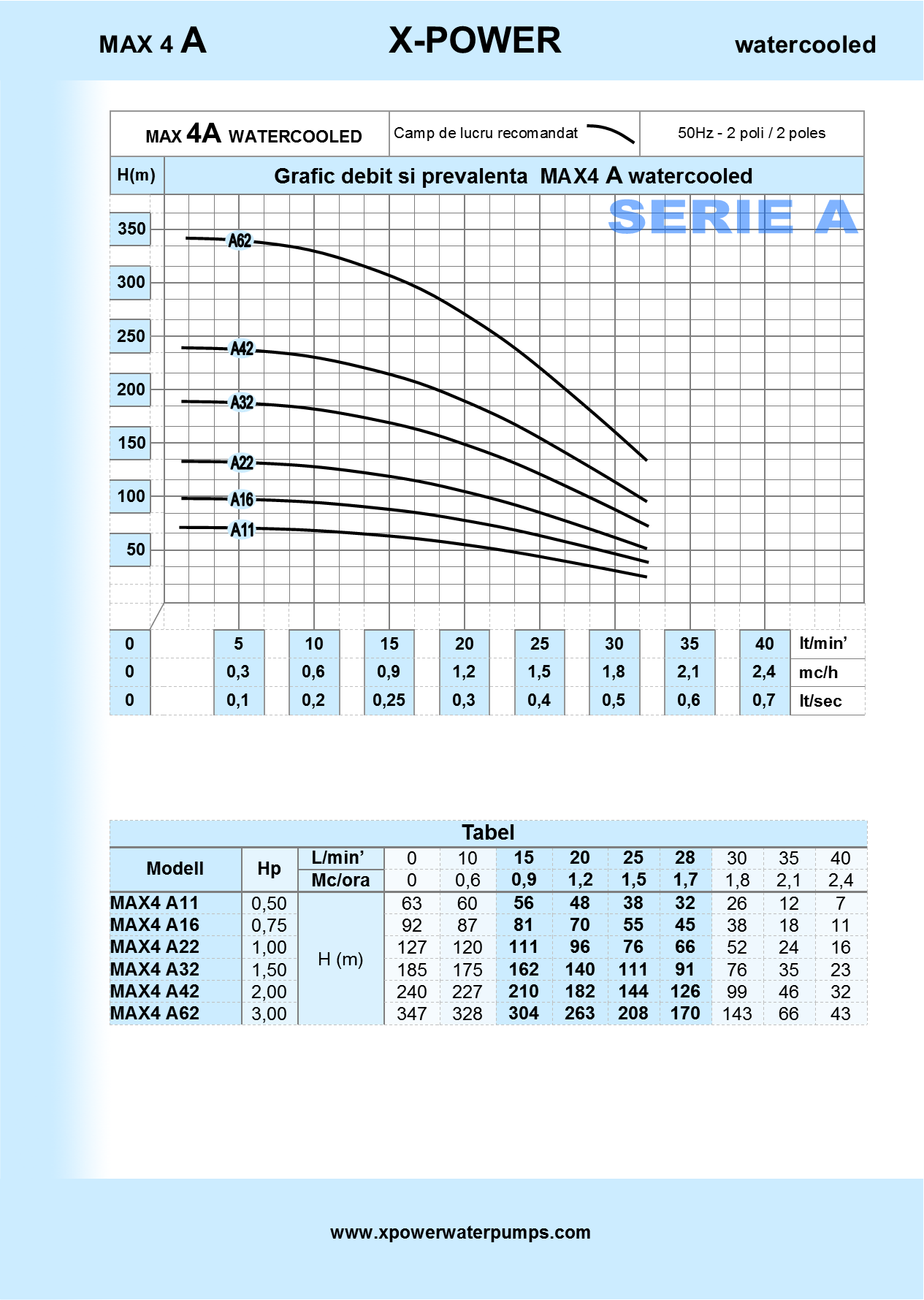cerca il rivenditore di zona delle eletropompe pompe sommerse xpower water pumps