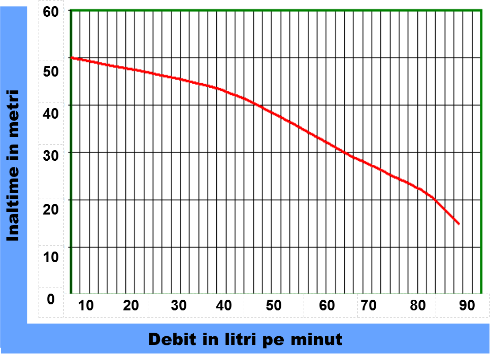 prestazioni performance pompa automatica sommersa 1hp per impianti autoclave di casa - pressurizzazione idrica